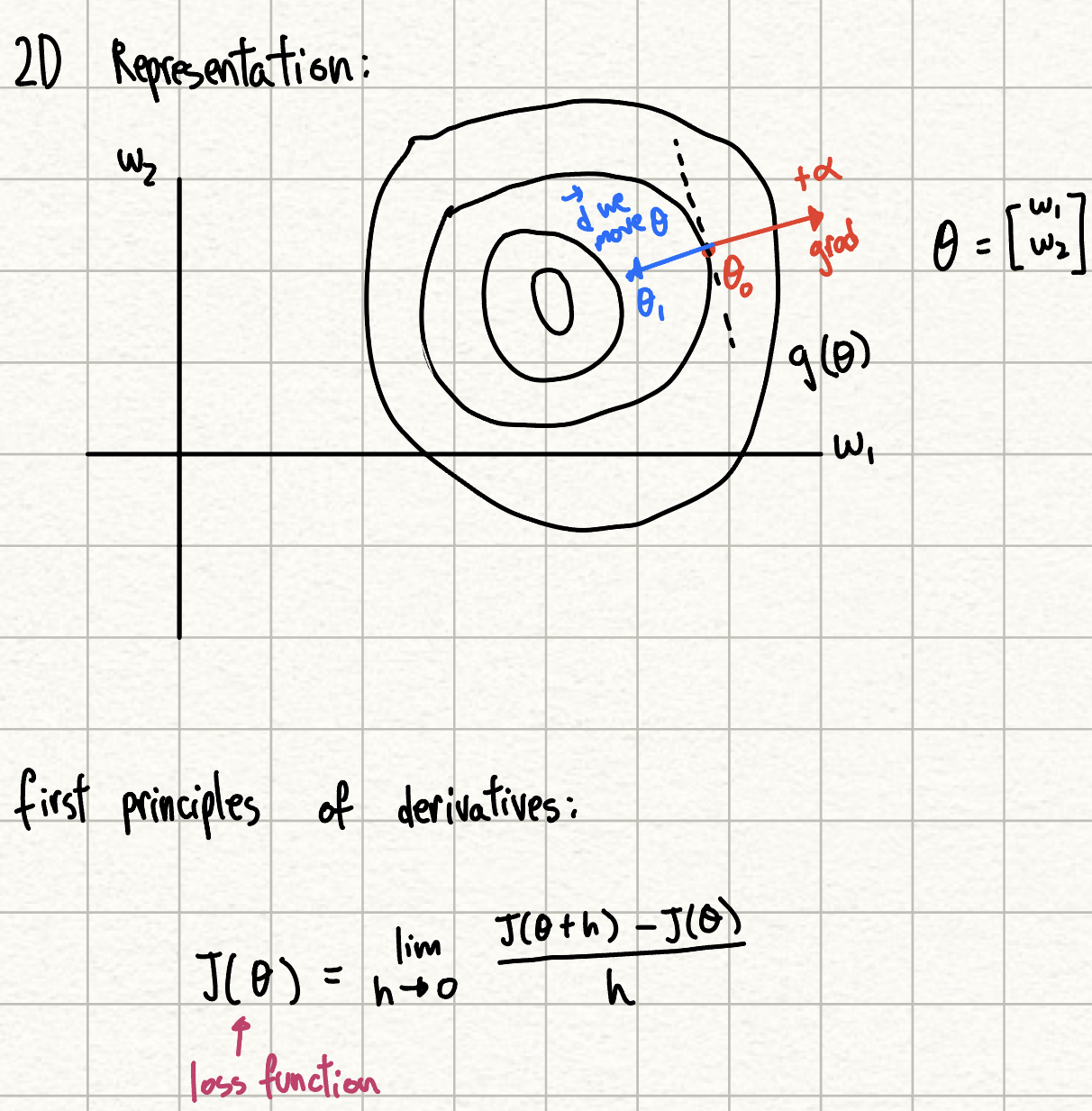 2D visualization