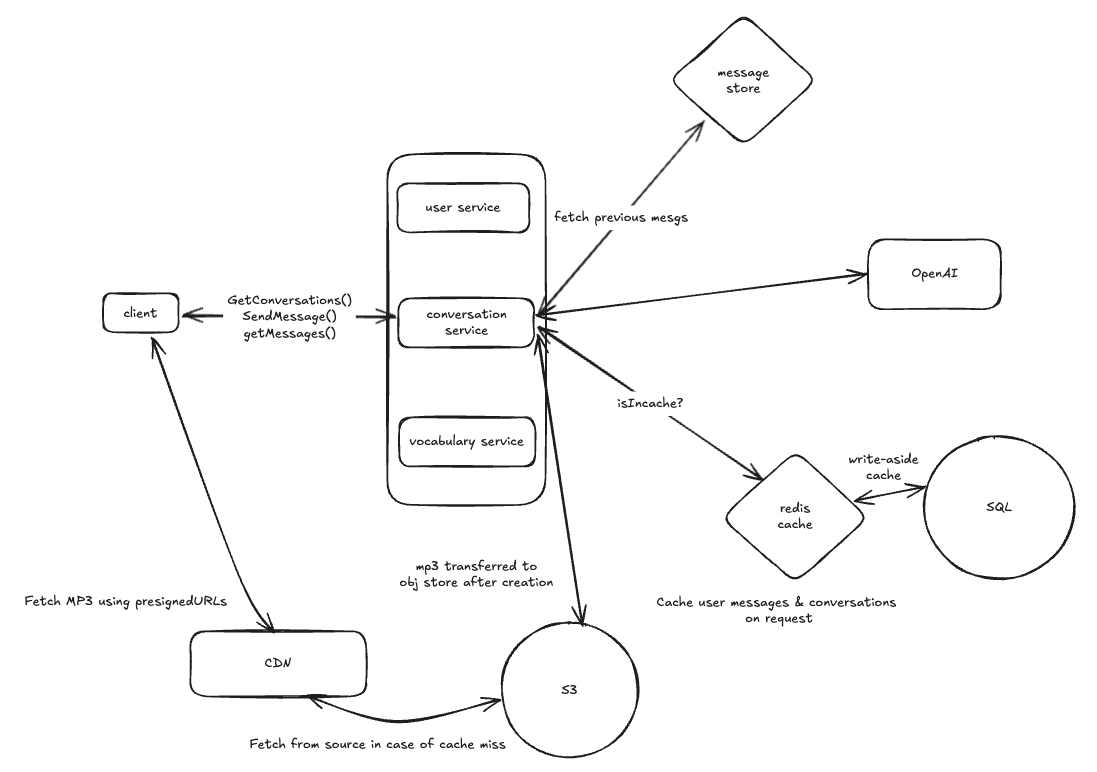 Yaplabs.ai system design