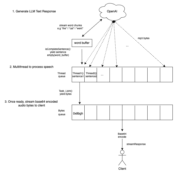 Yaplabs.ai chunking